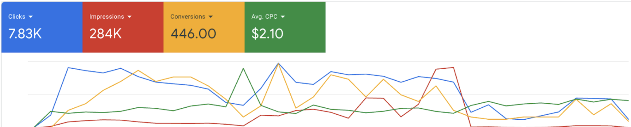 Lead generation results